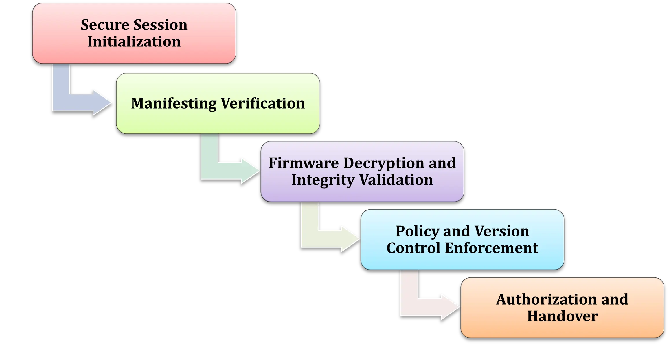 WOrkflow of TA