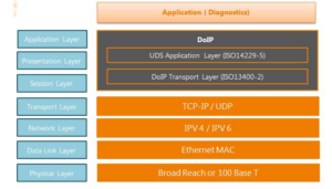 DoIP Protocol | Diagnostics over IP | ISO 13400 Stack