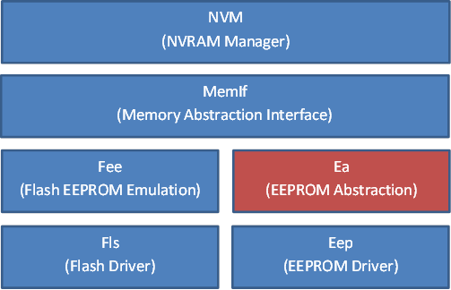 autosar-memory-stack