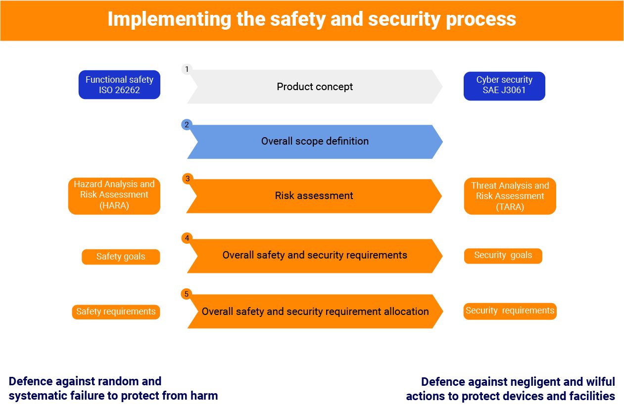 ISO 26262 cybersecurity lifecycle