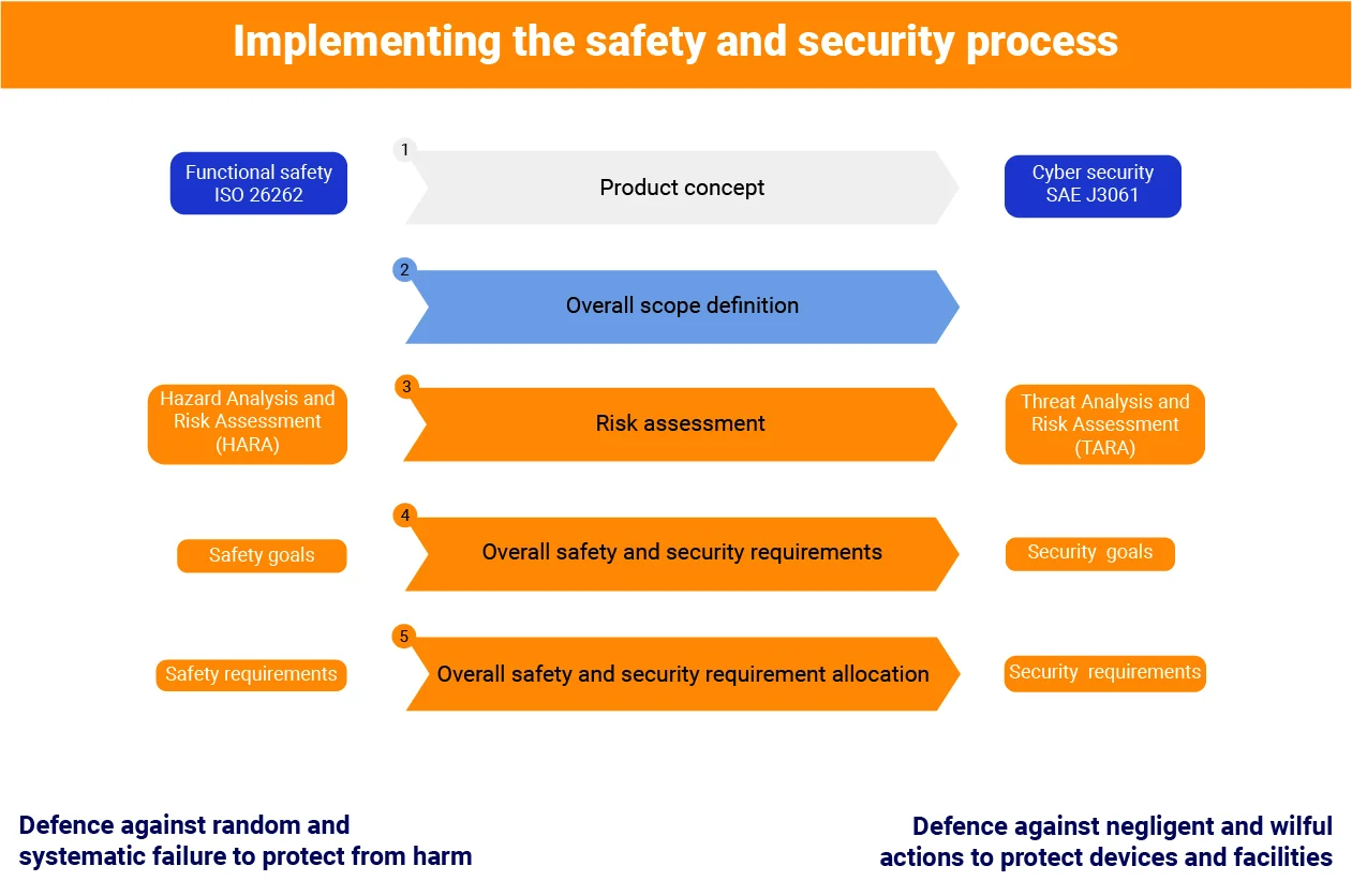 ISO 26262 cybersecurity lifecycle