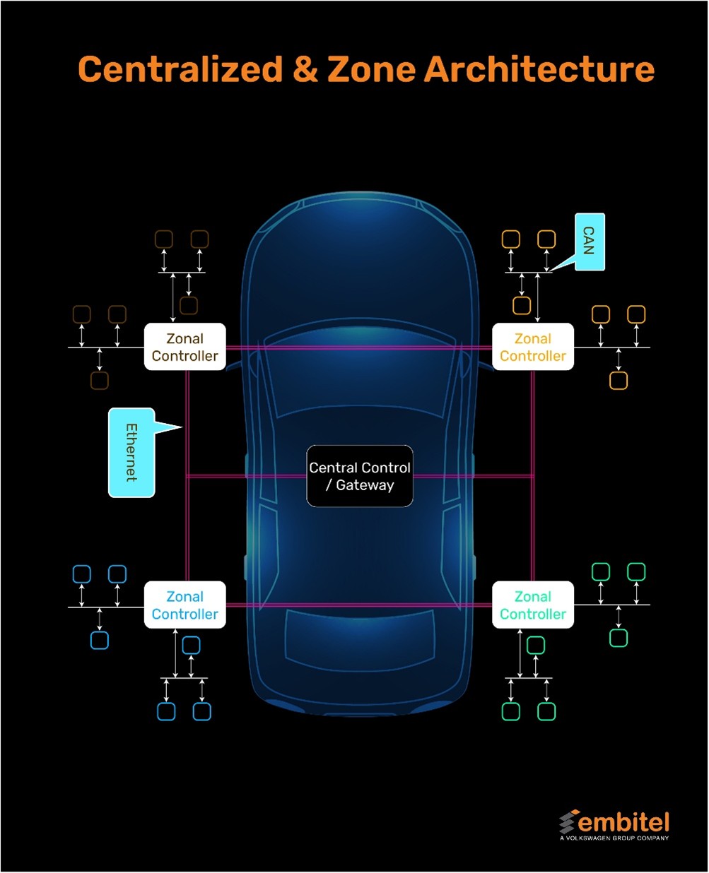 Centralised Zone Architecture