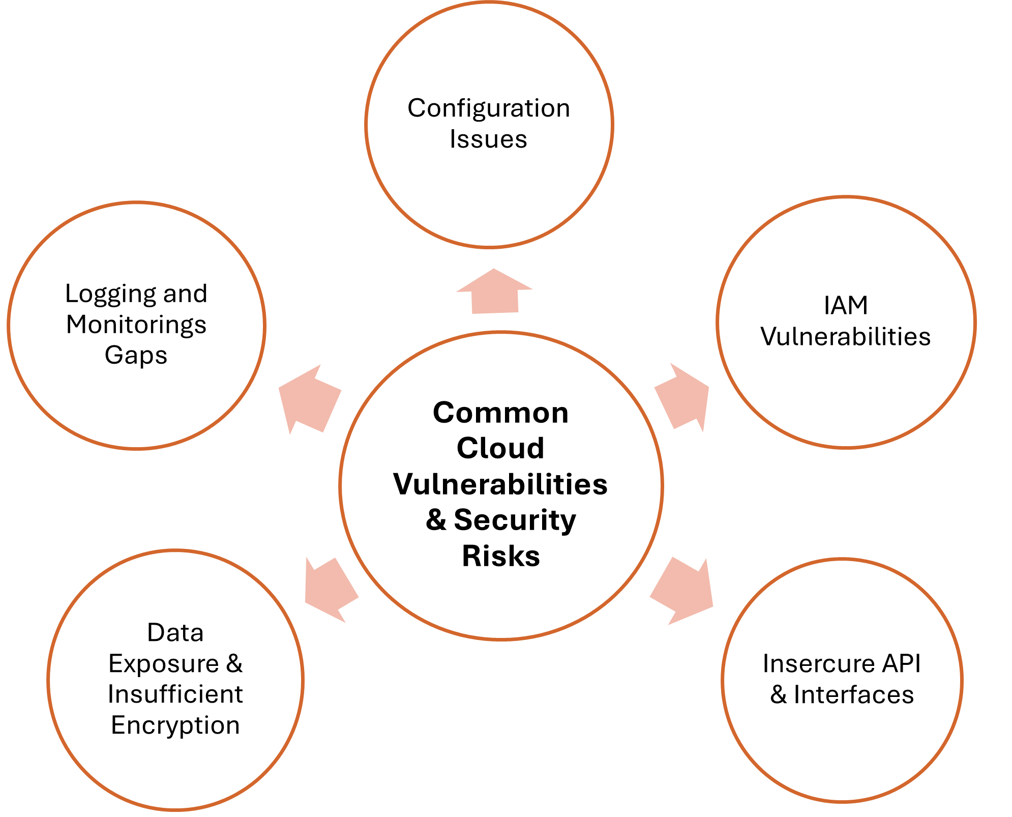 cloud vulnerabilities