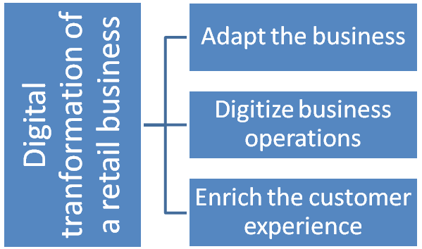 digital-transformation-retail-business