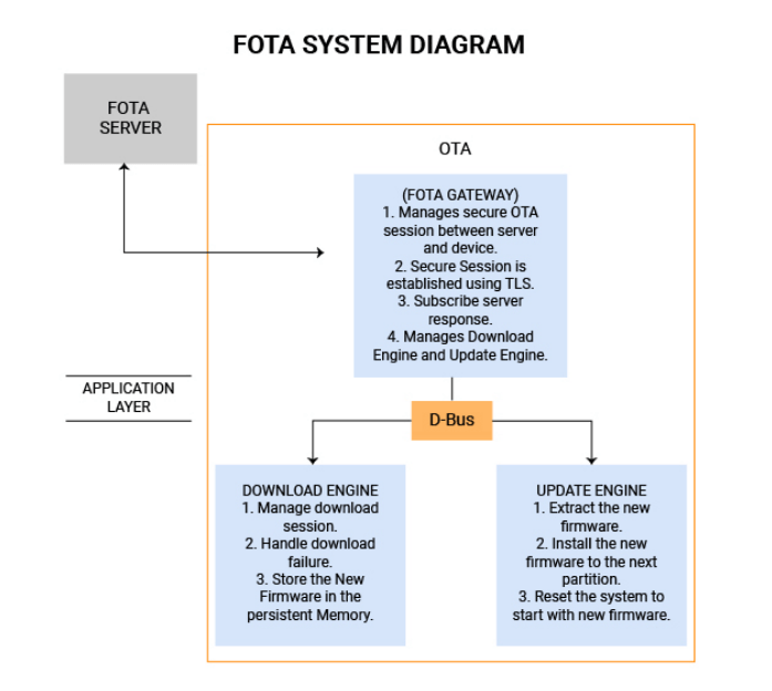 Jak je implementována FOTA?