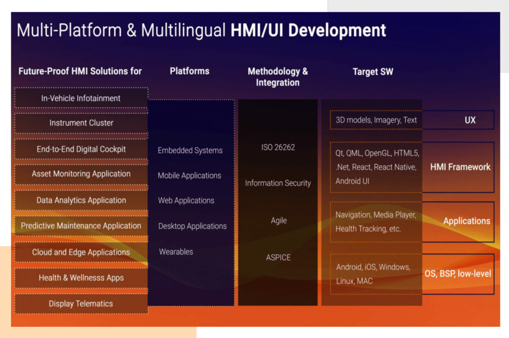 Human Machine Interface innovation