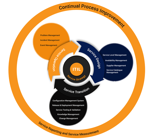 ITIL framework