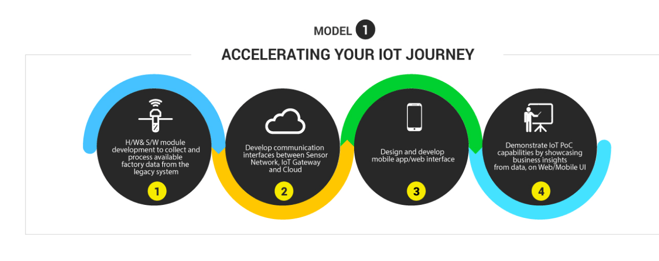 Industrial IoT solution