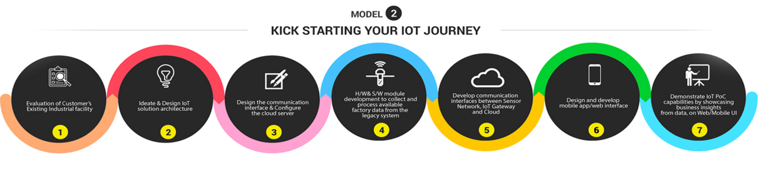 IoT enablement & PoC development