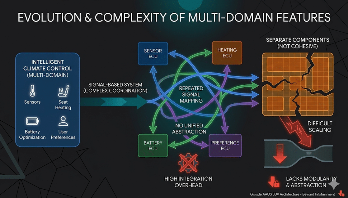 Evolution & Complexity of Multi-domain features
