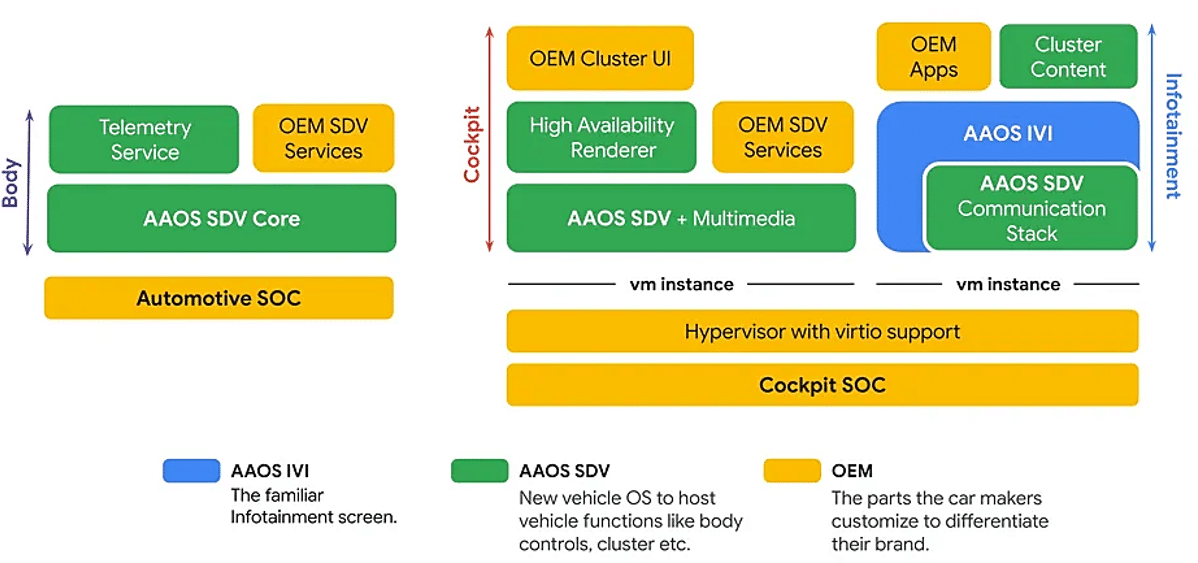 AAOS SDV Integration
