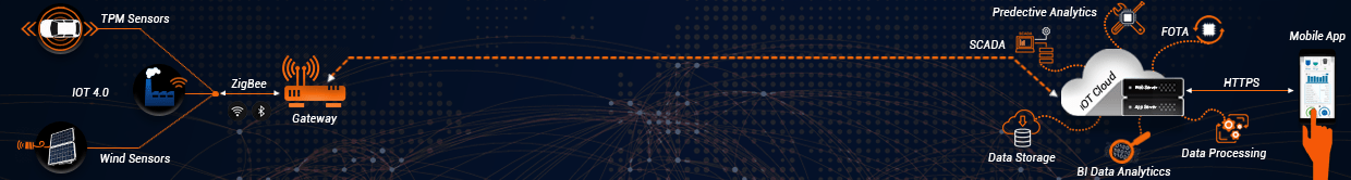 IoT Sensor Node Development | Bangalore, India