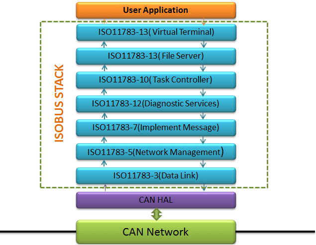 ISOBUS software stack