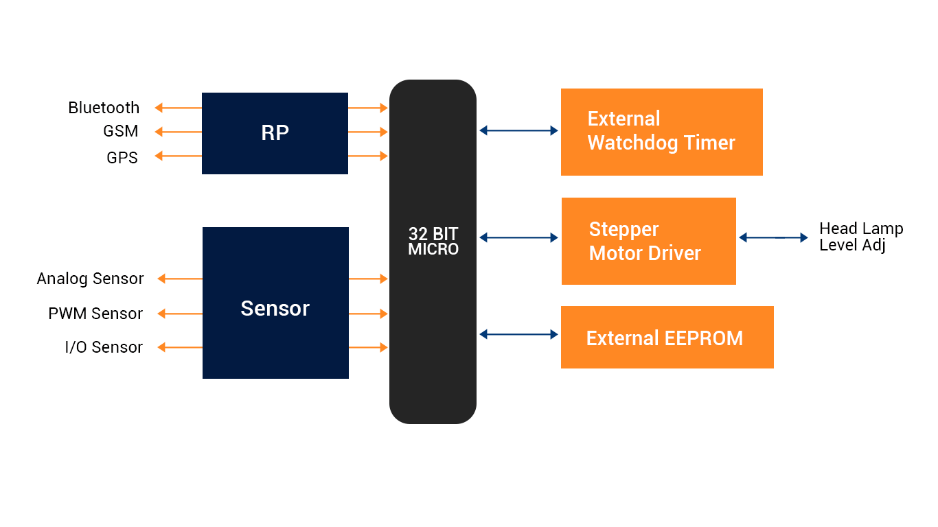 BCM Reference Design